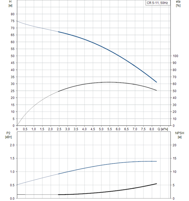 Насос для повышения давления Grundfos CR 5-11 A-A-A-V-HQQV  