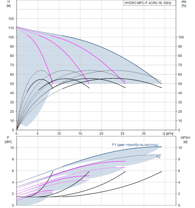 Насос для повышения давления Grundfos HYDRO MPC-F 4CR5-16  