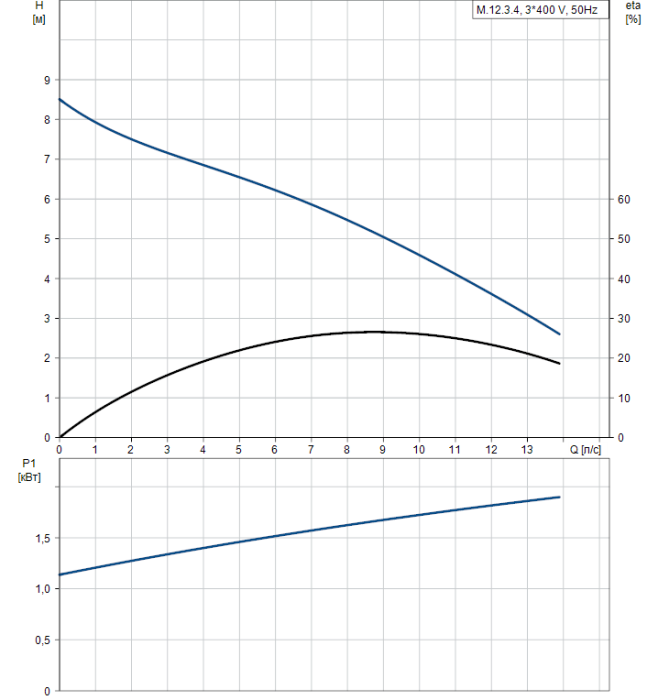 Канализационная установка Grundfos M.12.3.4  