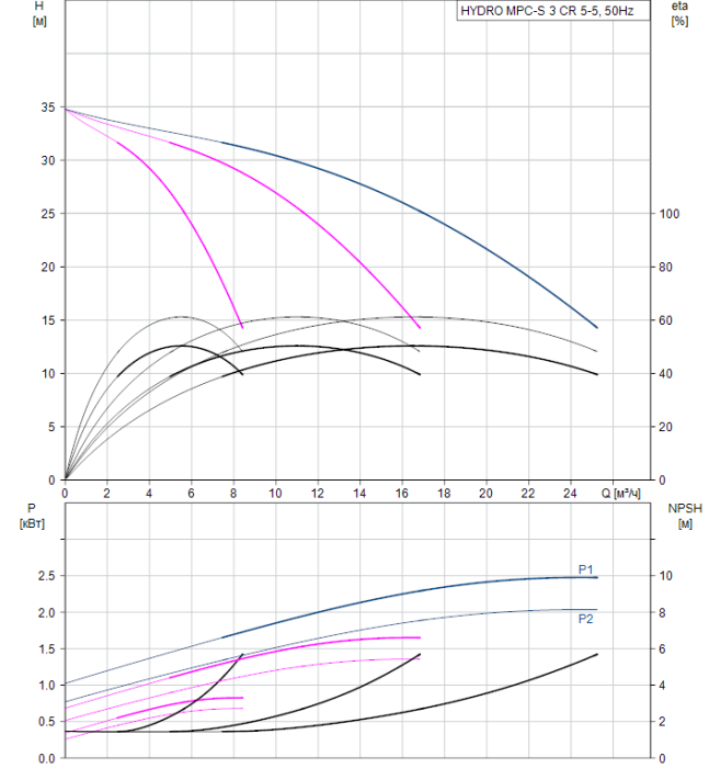 Насос для повышения давления Grundfos HYDRO MPC-S 3 CR 5-5  