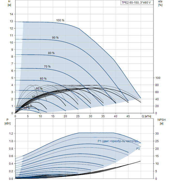 Насосная станция Grundfos TPE2 65-150-N-A-F-I-BQQE  
