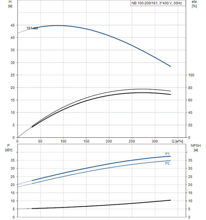 Поверхностный насос Grundfos NB 100-200/181 A-F2-A-BAQE  