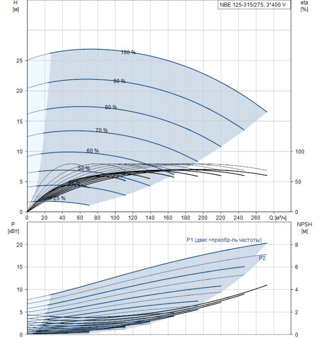 Канализационная установка Grundfos NB E125-315/275 A-F2-A-BAQE  