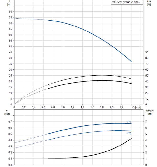 Поверхностный насос Grundfos CR 1-12 A-A-A-E-HQQE  