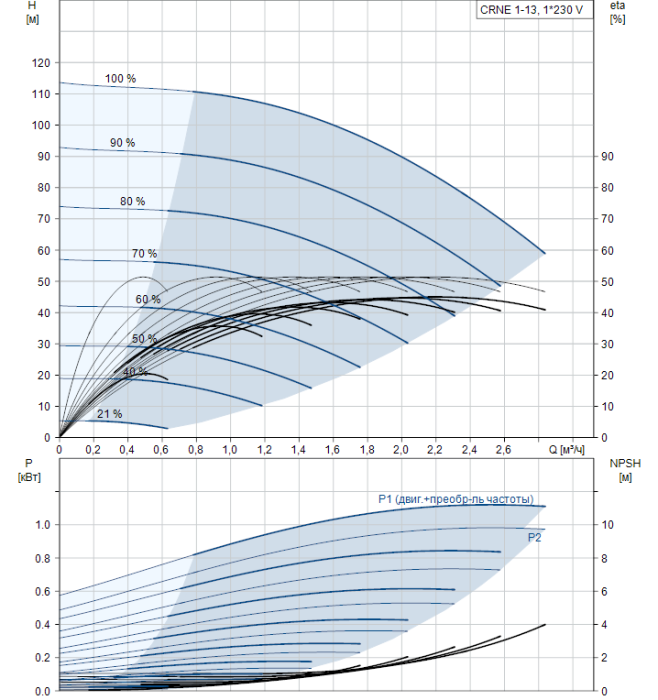 Насос для повышения давления Grundfos CRNE 1-13 A-P-G-E-HQQE  