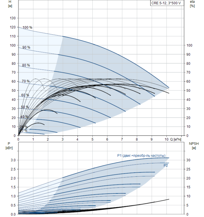 Насос для повышения давления Grundfos CRE 5-12 N-A-A-E-HQQE  
