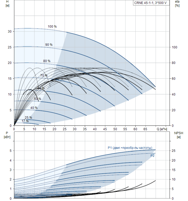 Насос для повышения давления Grundfos CRNE 45-1-1 N-F-A-E-HQQE  