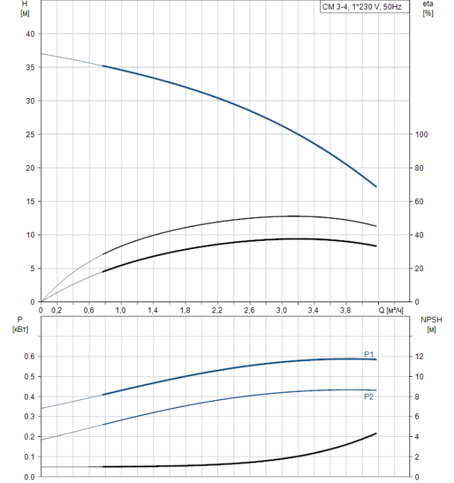 Насос для повышения давления Grundfos CM3-4 A-R-A-V-AQQV  