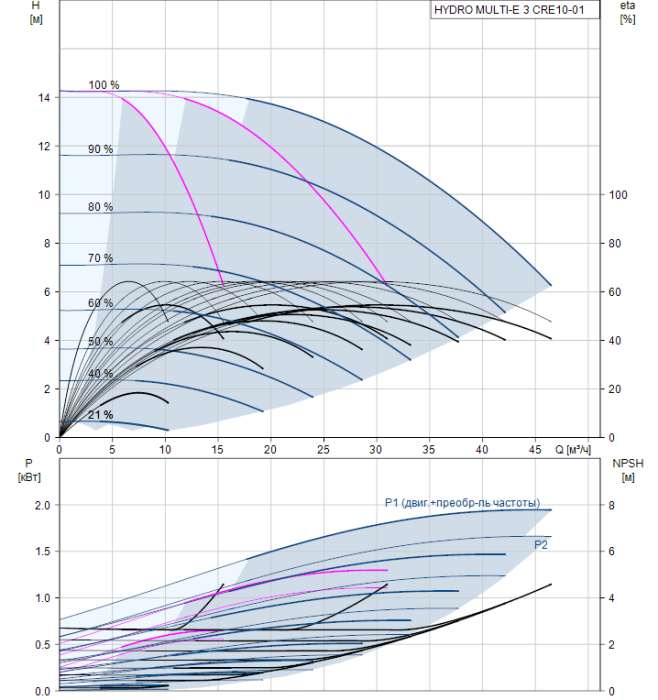 Насосная группа Grundfos HYDRO MULTI-E 3 CRE10-01  