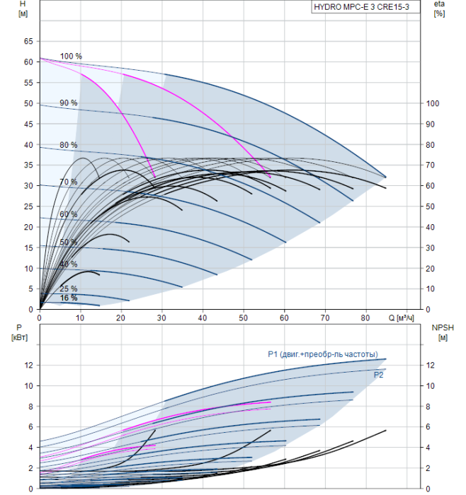 Насос для повышения давления Grundfos HYDRO MPC-E 3 CRE15-3  