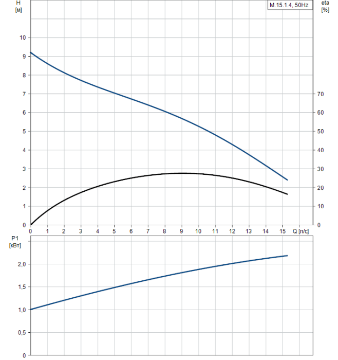 Канализационная установка Grundfos M.15.1.4  