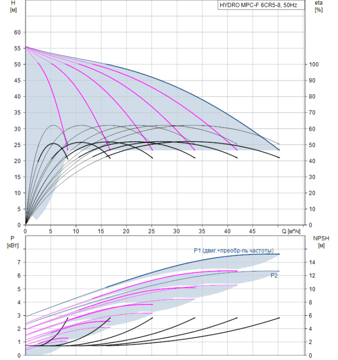 Насос для повышения давления Grundfos HYDRO MPC-F 6CR5-8  