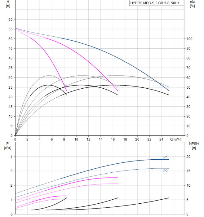 Насос для повышения давления Grundfos HYDRO MPC-S 3 CR 5-8  