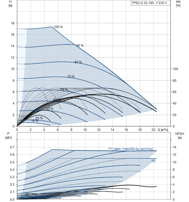 Насосная станция Grundfos TPE2 32-180-N-A-F-A-BQQE  