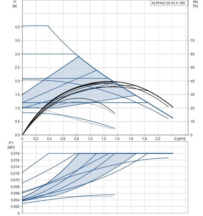Циркуляционный насос Grundfos ALPHA2 25-40 A 180  