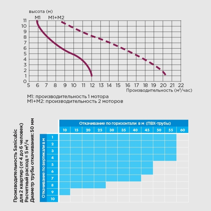 Канализационная установка SFA Sanicubic 2 XL  