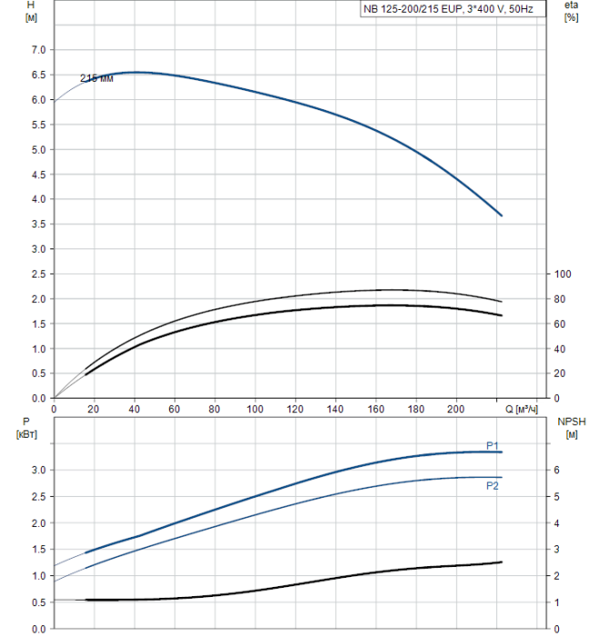 Поверхностный насос Grundfos NB 125-200/215 EUP A-F2-A-BAQE  