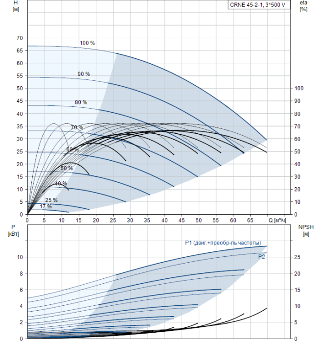 Насос для повышения давления Grundfos CRNE 45-2-1 A-F-A-E-HQQE  