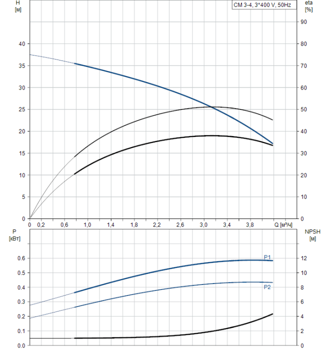 Насос для повышения давления Grundfos CM3-4 A-R-A-V-AQQV  