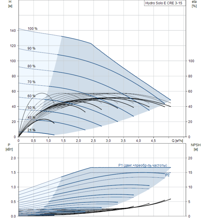 Grundfos Hydro Solo E CRE 3-15 HQQE  