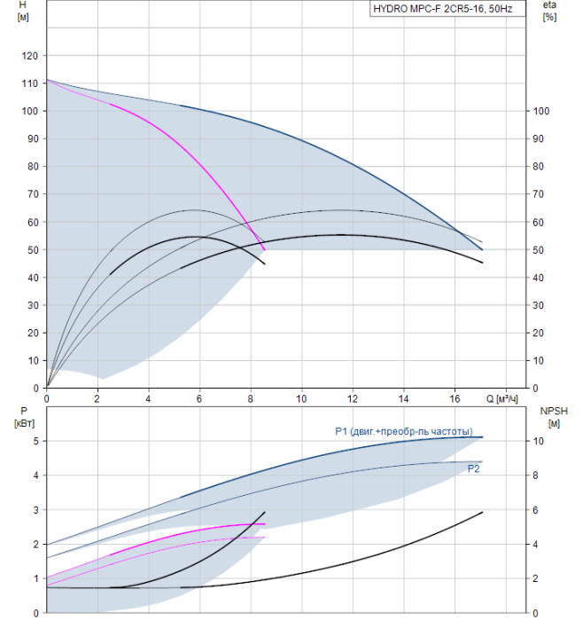 Насос для повышения давления Grundfos HYDRO MPC-F 2CR5-16  