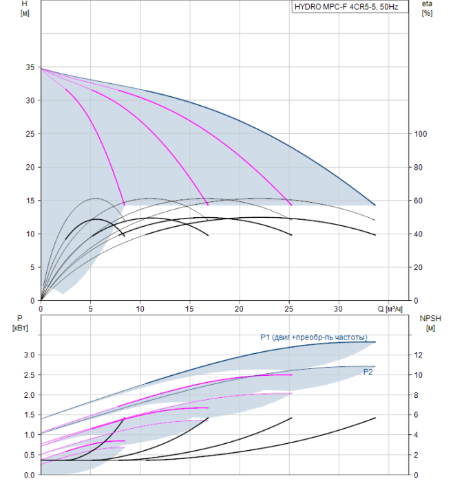Насос для повышения давления Grundfos HYDRO MPC-F 4CR5-5  
