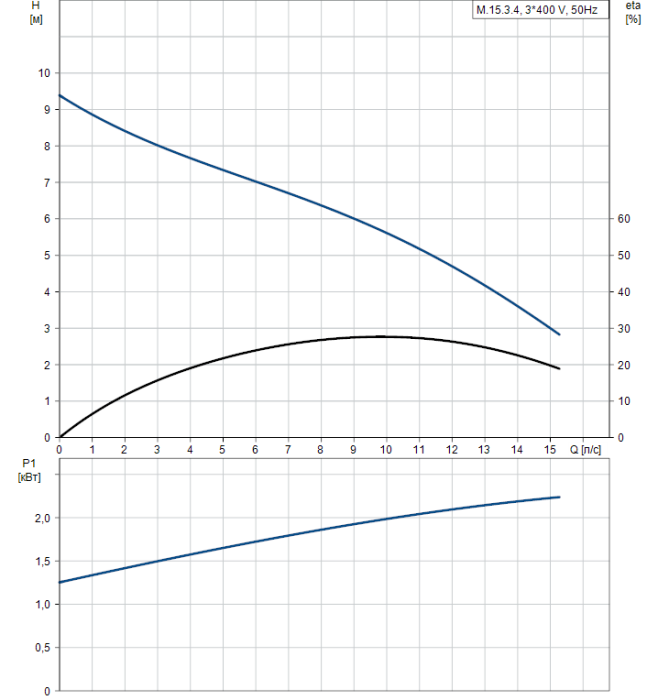 Канализационная установка Grundfos M.15.3.4  