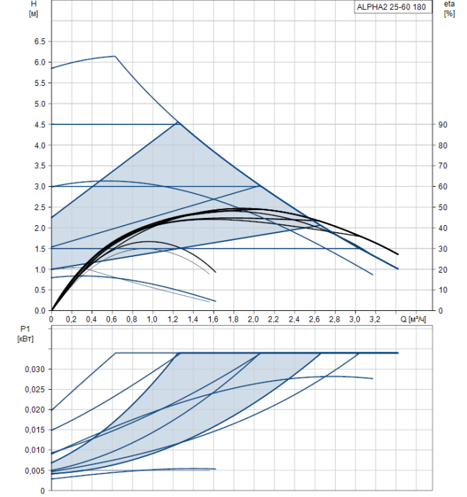 Циркуляционный насос Grundfos ALPHA2 25-60 180  