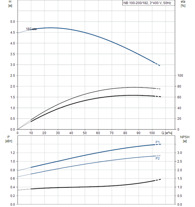 Поверхностный насос Grundfos NB 100-200/182 A-F2-A-BAQE  