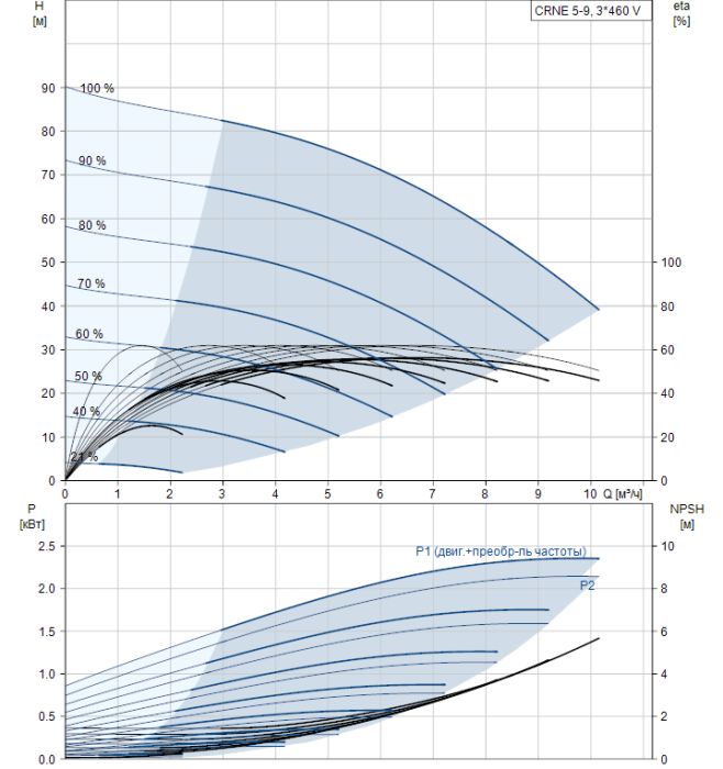 Насос для повышения давления Grundfos CRNE 5-9 A-FGJ-G-E-HQQE  
