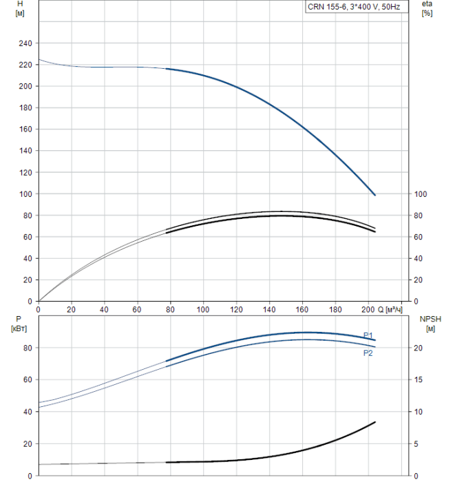 Насос для повышения давления Grundfos CRN 155-6 A-F-A-E-HQQE  