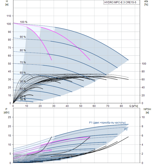 Насос для повышения давления Grundfos HYDRO MPC-E 3 CRE15-5  