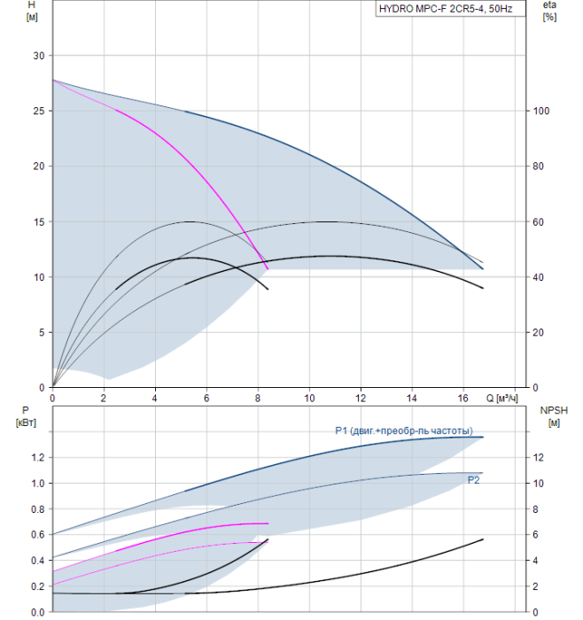 Насос для повышения давления Grundfos HYDRO MPC-F 2CR5-4  
