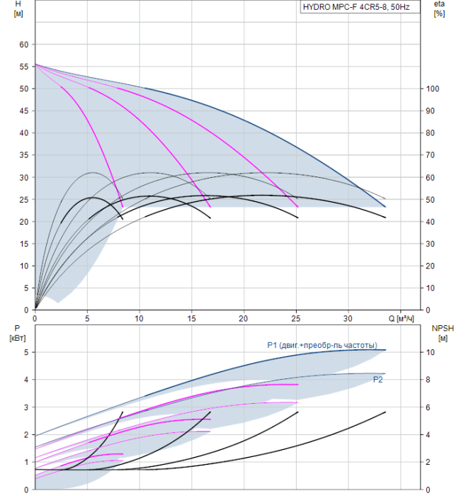 Насос для повышения давления Grundfos HYDRO MPC-F 4CR5-8  