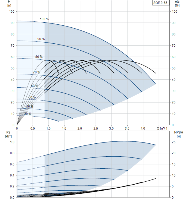 Скважинный насос Grundfos SQE 3-65  