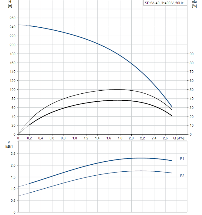 Скважинный насос Grundfos SP 2A-40  