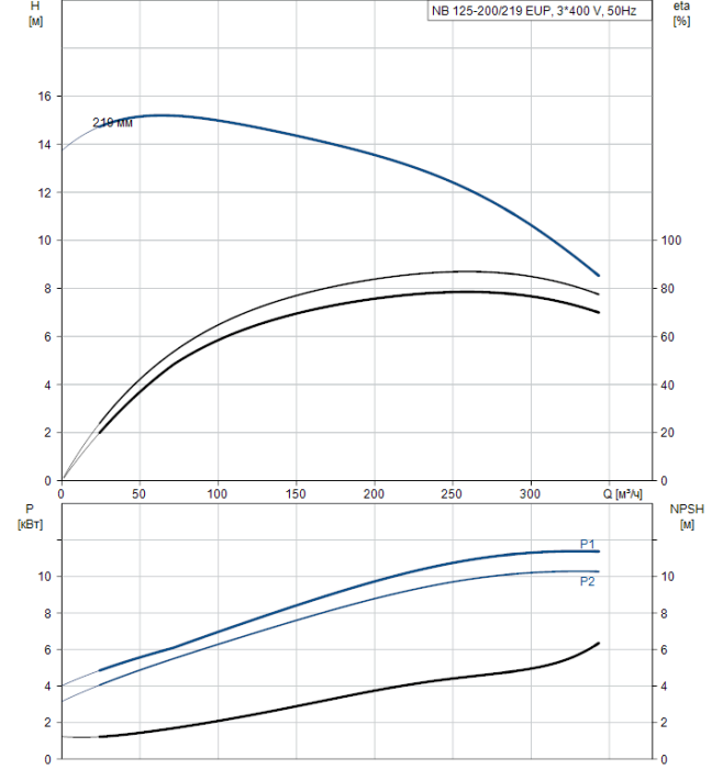 Поверхностный насос Grundfos NB 125-200/219 EUP A-F2-A-BAQE  