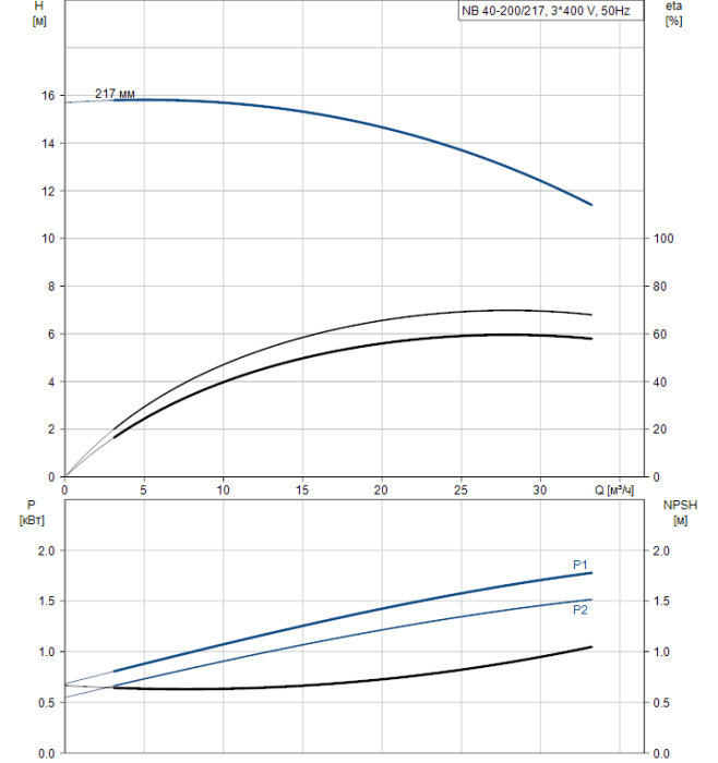   Насос для повышения давления Grundfos NB 40-200/217 AF2ABQQE  