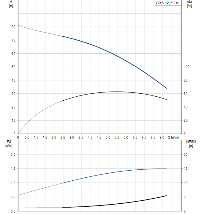 Насос для повышения давления Grundfos CR 5-12 A-A-A-V-HQQV  