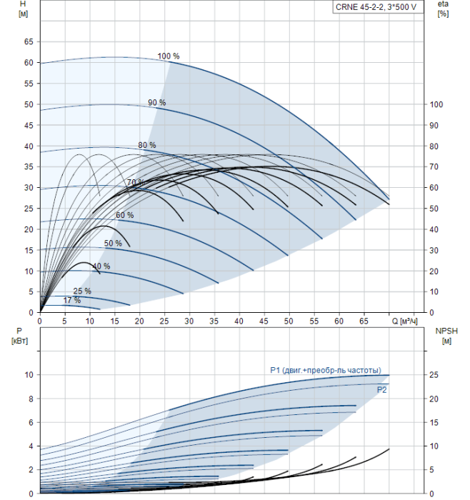 Насос для повышения давления Grundfos CRNE 45-2-2 A-F-A-E-HQQE  
