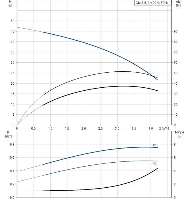 Насос для повышения давления Grundfos CM3-5 A-R-A-E-AQQE  