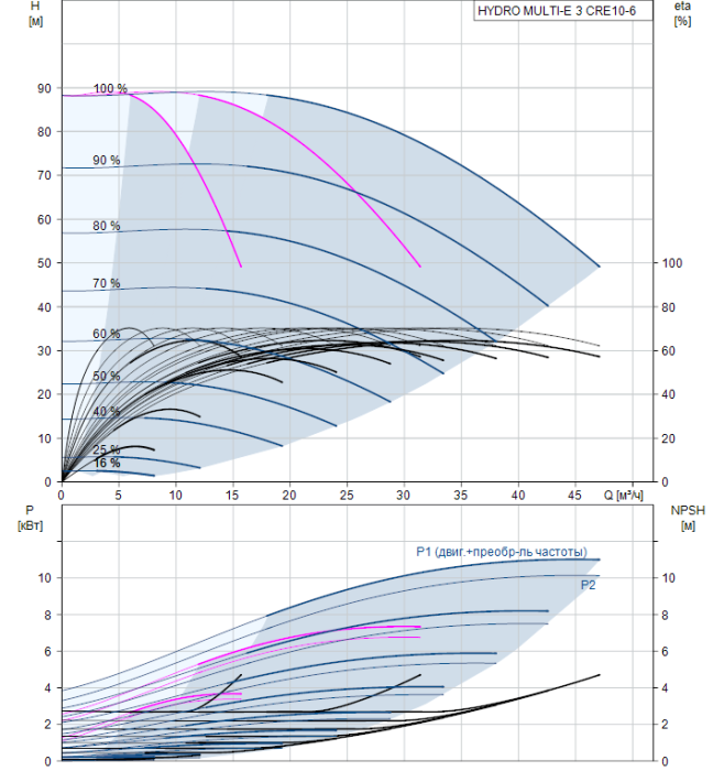 Насосная группа Grundfos HYDRO MULTI-E 3 CRE10-6  