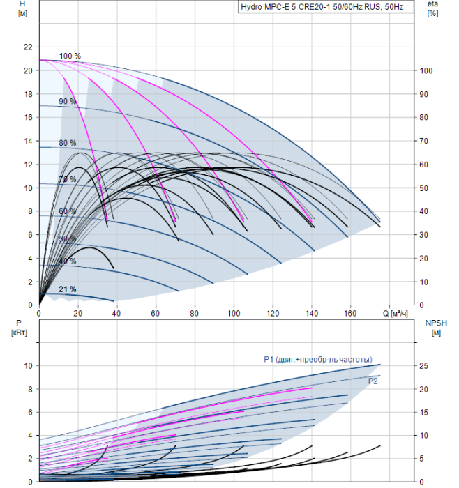 Насос для повышения давления Grundfos Hydro MPC-E 5 CRE20-1 50/60Hz RUS  
