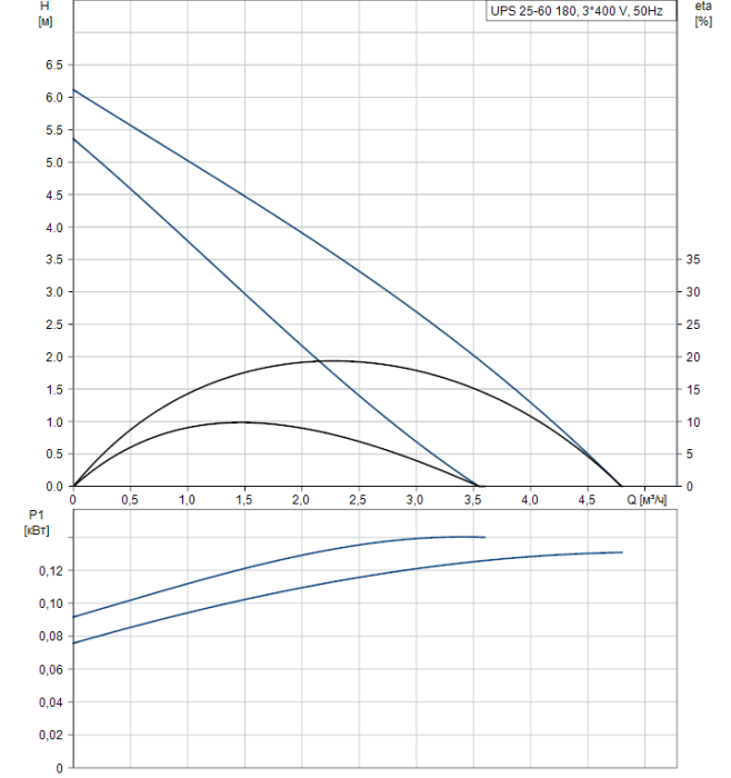 Grundfos Циркуляционный насос UPS 25-60 180  