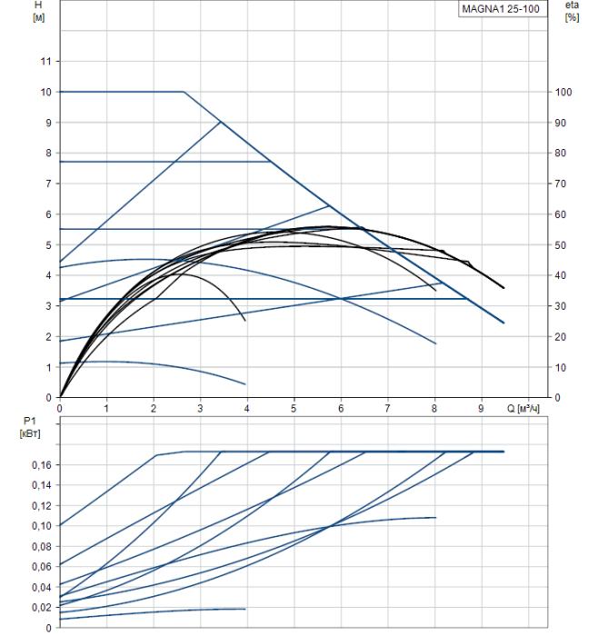 Циркуляционный насос Grundfos MAGNA1 25-100  