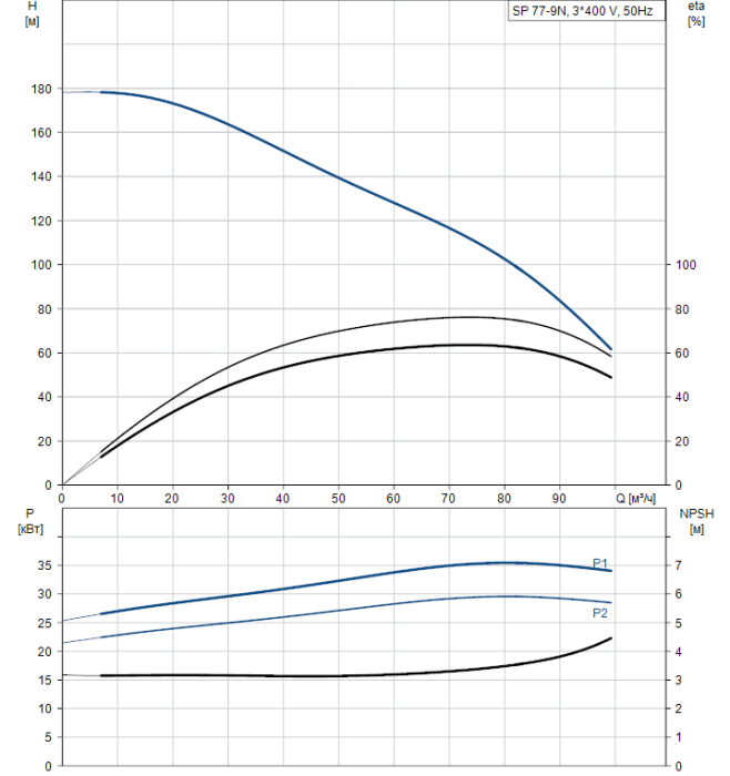 Скважинный насос Grundfos SP 77-9N (380В) SD