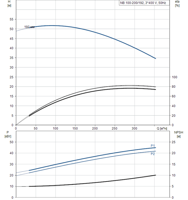 Поверхностный насос Grundfos NB 100-200/192 A-F2-A-BAQE  