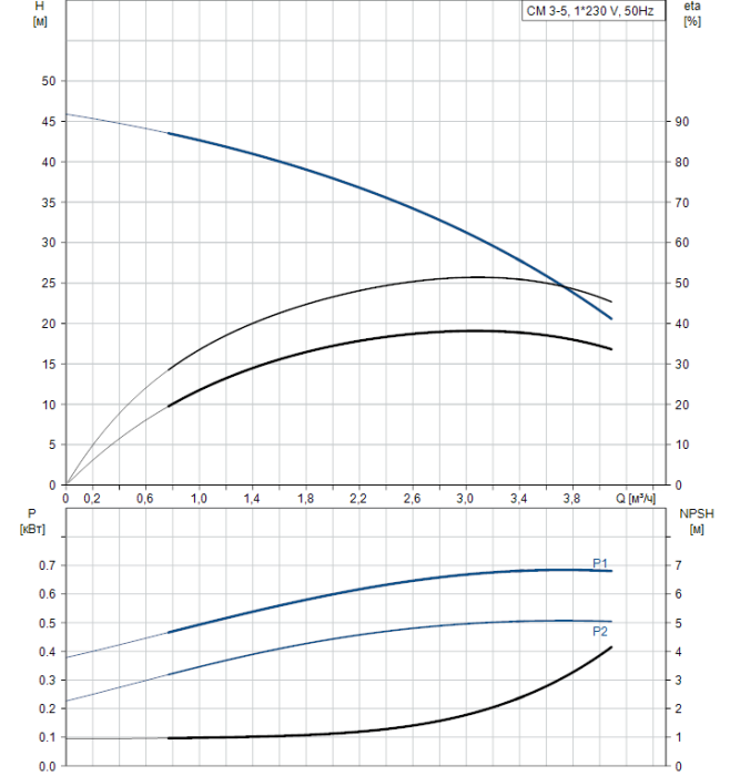 Насос для повышения давления Grundfos CM3-5 A-R-A-V-AQQV  