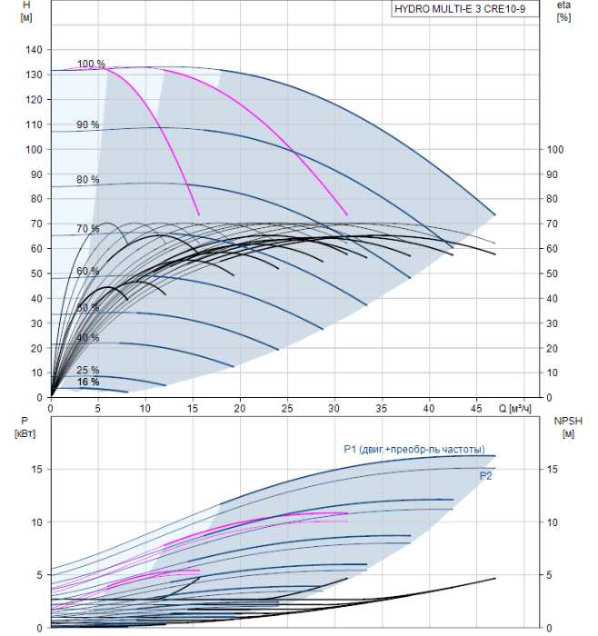Насосная группа Grundfos HYDRO MULTI-E 3 CRE10-9  