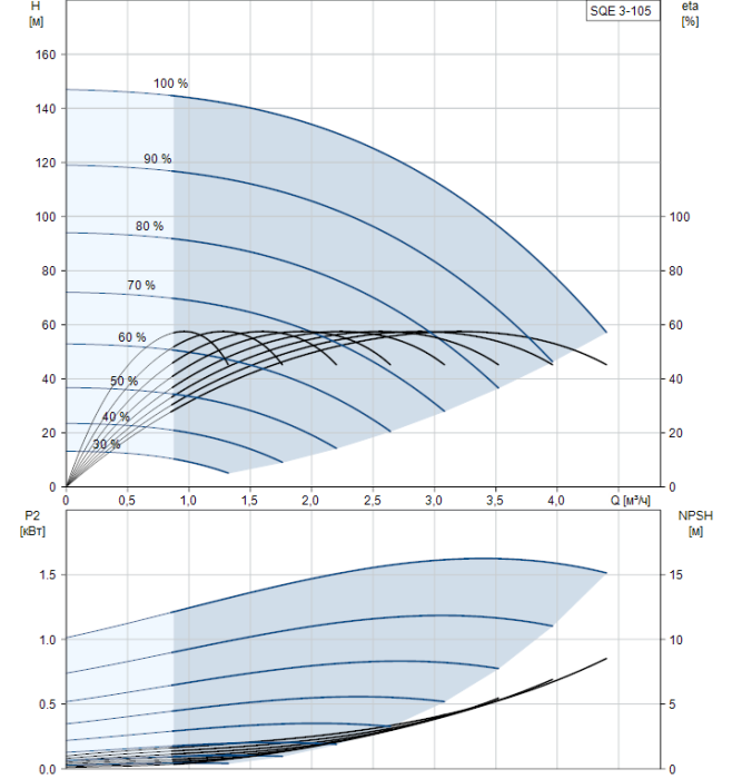 Скважинный насос Grundfos SQE 3-105  
